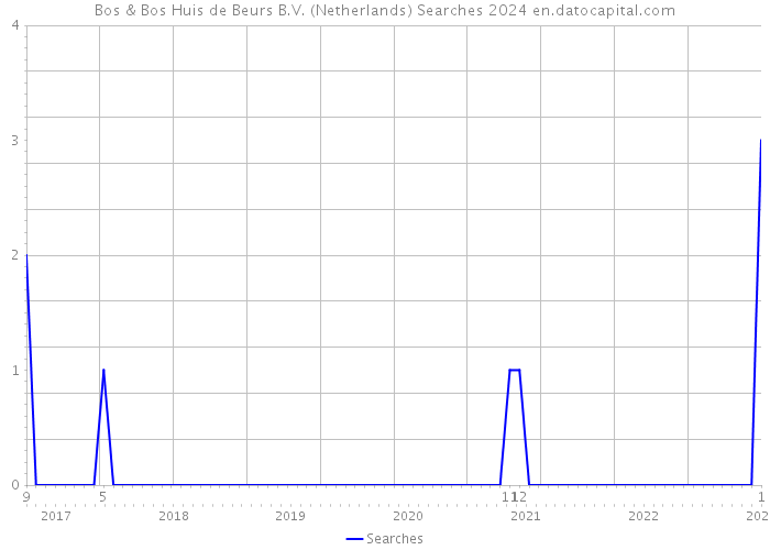 Bos & Bos Huis de Beurs B.V. (Netherlands) Searches 2024 