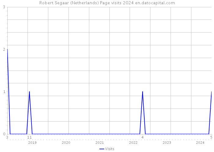 Robert Segaar (Netherlands) Page visits 2024 