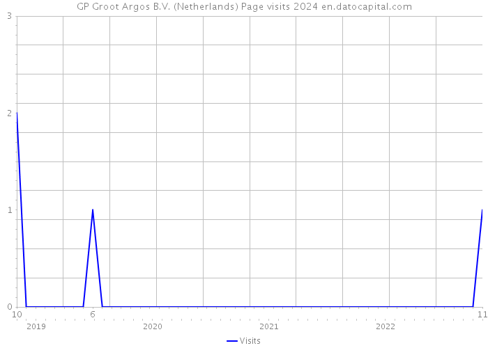 GP Groot Argos B.V. (Netherlands) Page visits 2024 