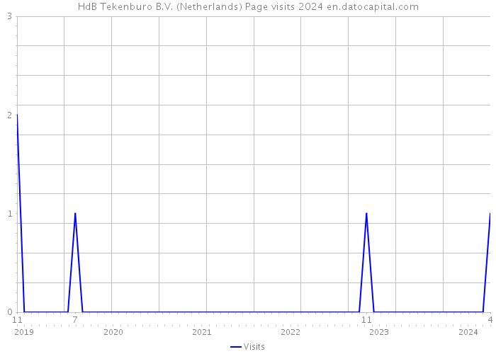 HdB Tekenburo B.V. (Netherlands) Page visits 2024 