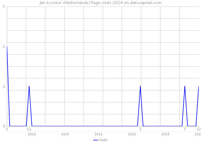 Jan Kooiker (Netherlands) Page visits 2024 