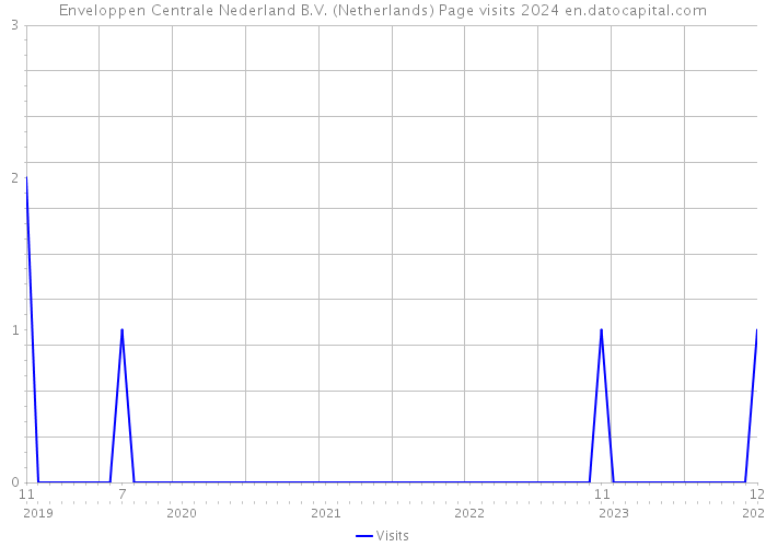 Enveloppen Centrale Nederland B.V. (Netherlands) Page visits 2024 