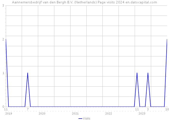 Aannemersbedrijf van den Bergh B.V. (Netherlands) Page visits 2024 