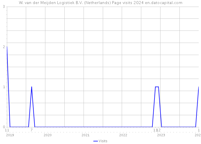 W. van der Meijden Logistiek B.V. (Netherlands) Page visits 2024 