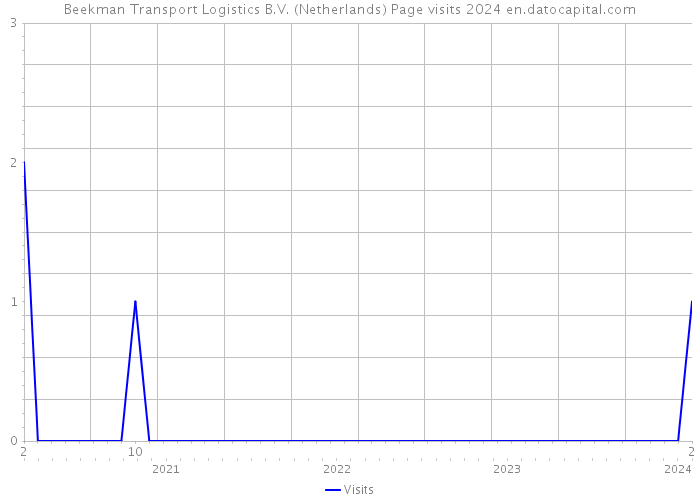 Beekman Transport Logistics B.V. (Netherlands) Page visits 2024 