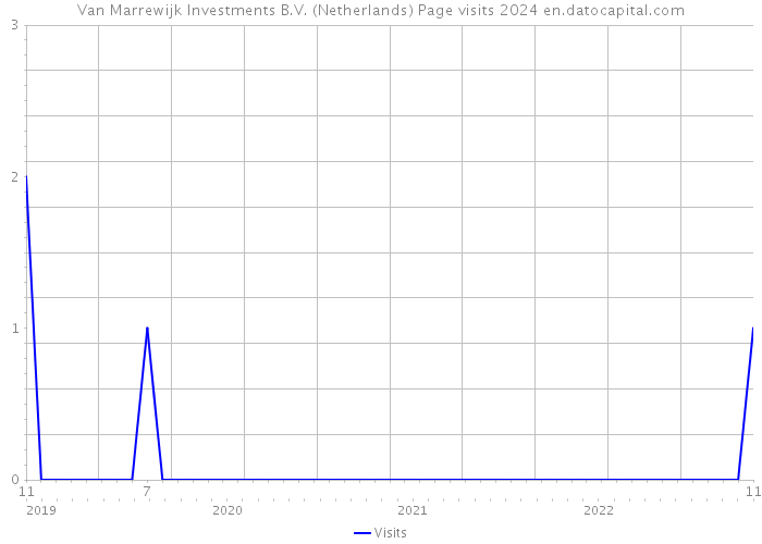 Van Marrewijk Investments B.V. (Netherlands) Page visits 2024 