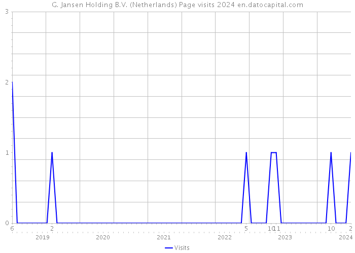 G. Jansen Holding B.V. (Netherlands) Page visits 2024 