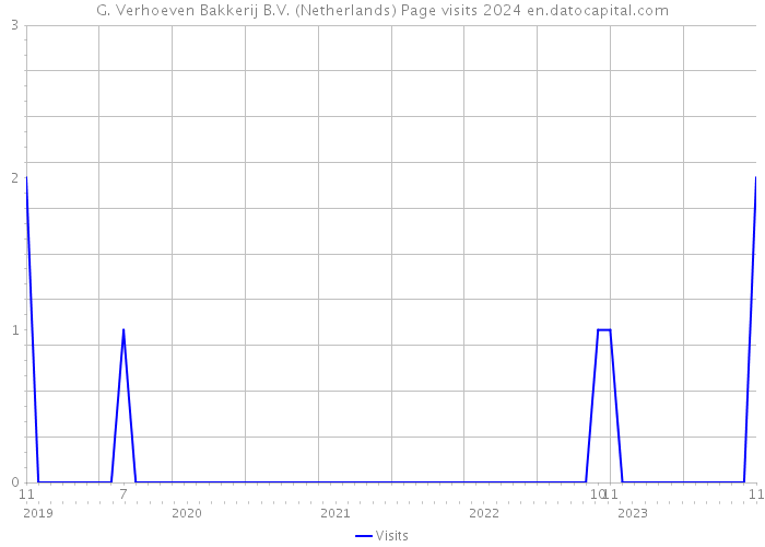 G. Verhoeven Bakkerij B.V. (Netherlands) Page visits 2024 