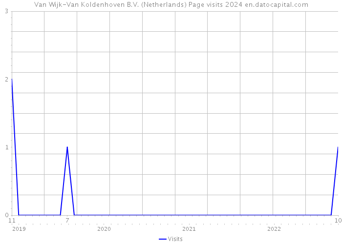 Van Wijk-Van Koldenhoven B.V. (Netherlands) Page visits 2024 