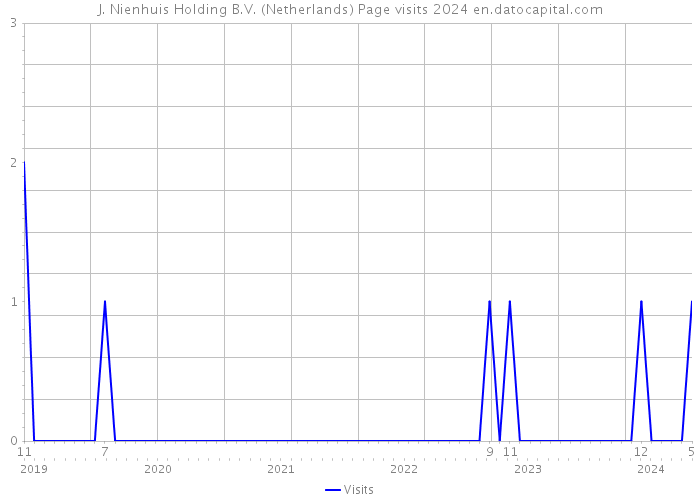 J. Nienhuis Holding B.V. (Netherlands) Page visits 2024 