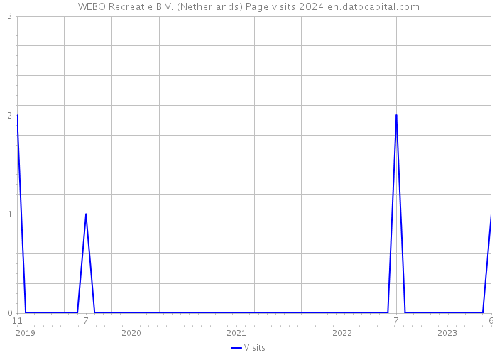 WEBO Recreatie B.V. (Netherlands) Page visits 2024 