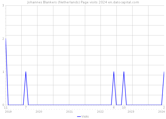 Johannes Blankers (Netherlands) Page visits 2024 