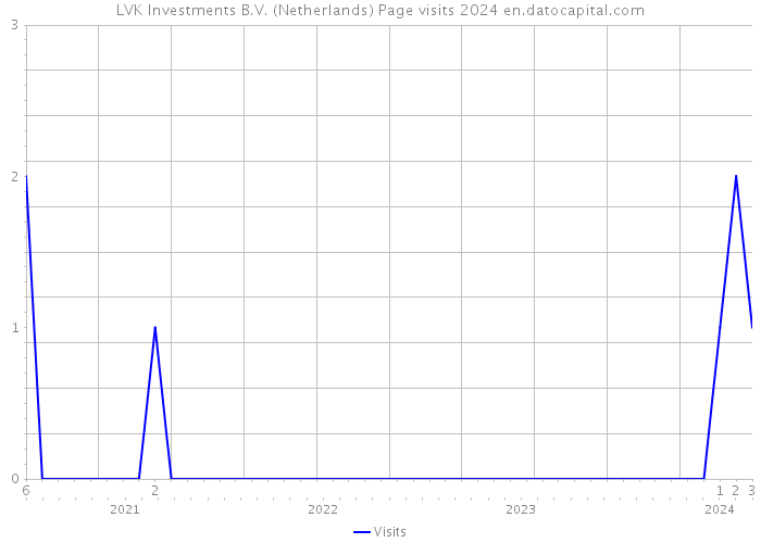 LVK Investments B.V. (Netherlands) Page visits 2024 
