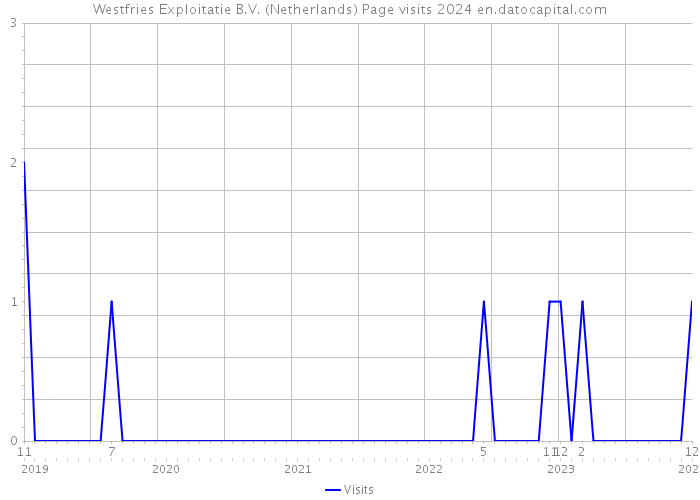 Westfries Exploitatie B.V. (Netherlands) Page visits 2024 