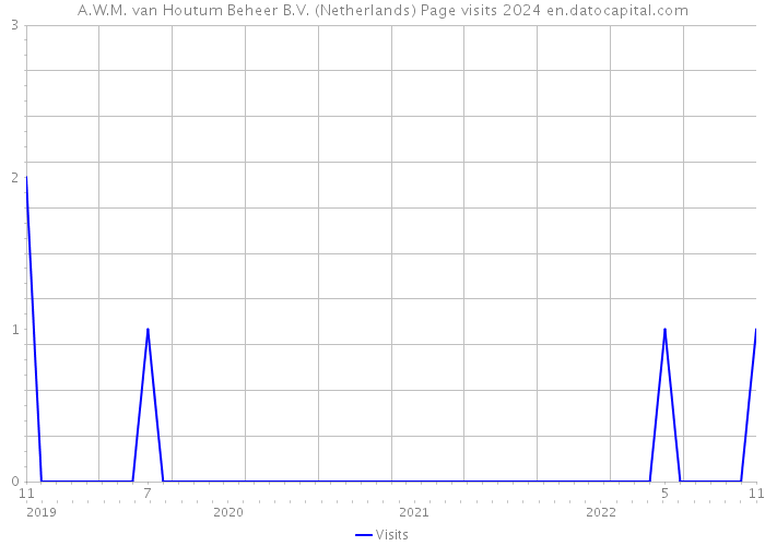 A.W.M. van Houtum Beheer B.V. (Netherlands) Page visits 2024 