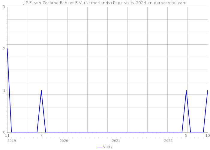 J.P.F. van Zeeland Beheer B.V. (Netherlands) Page visits 2024 