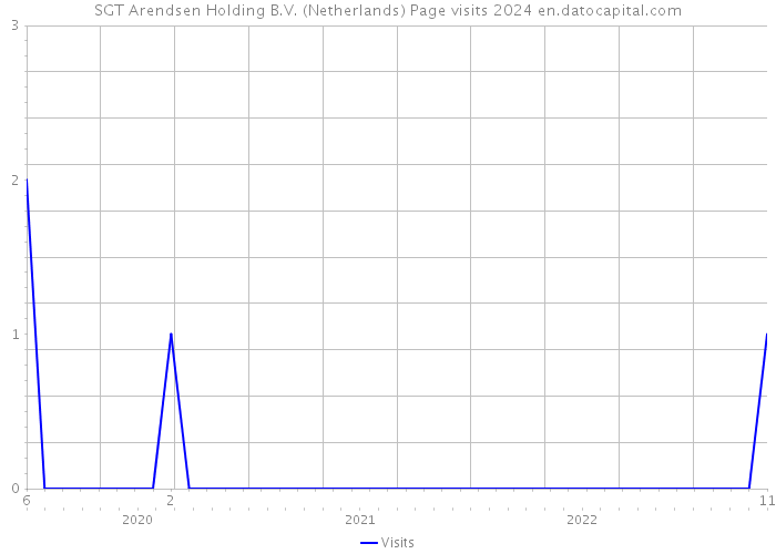 SGT Arendsen Holding B.V. (Netherlands) Page visits 2024 