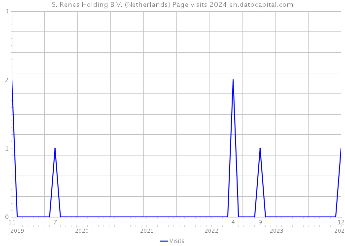 S. Renes Holding B.V. (Netherlands) Page visits 2024 