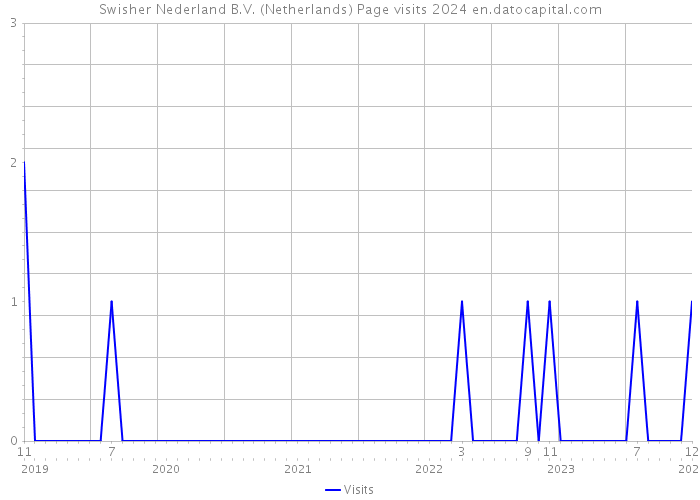 Swisher Nederland B.V. (Netherlands) Page visits 2024 