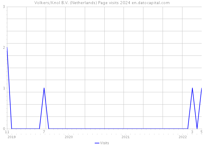 Volkers/Knol B.V. (Netherlands) Page visits 2024 