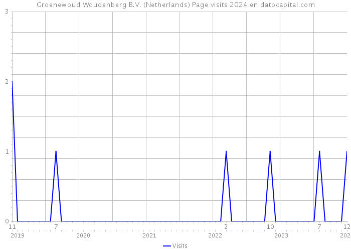 Groenewoud Woudenberg B.V. (Netherlands) Page visits 2024 