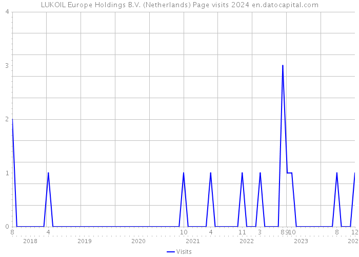LUKOIL Europe Holdings B.V. (Netherlands) Page visits 2024 