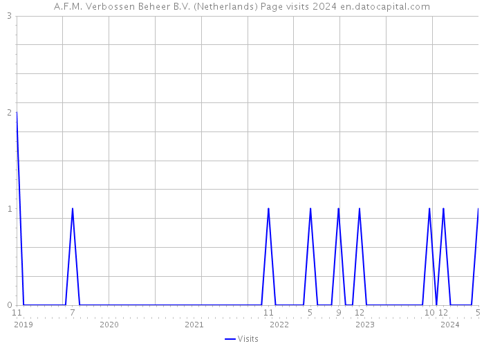 A.F.M. Verbossen Beheer B.V. (Netherlands) Page visits 2024 