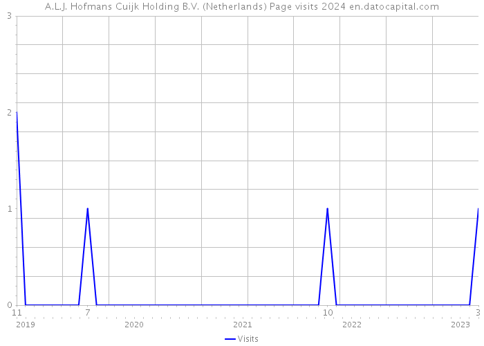 A.L.J. Hofmans Cuijk Holding B.V. (Netherlands) Page visits 2024 