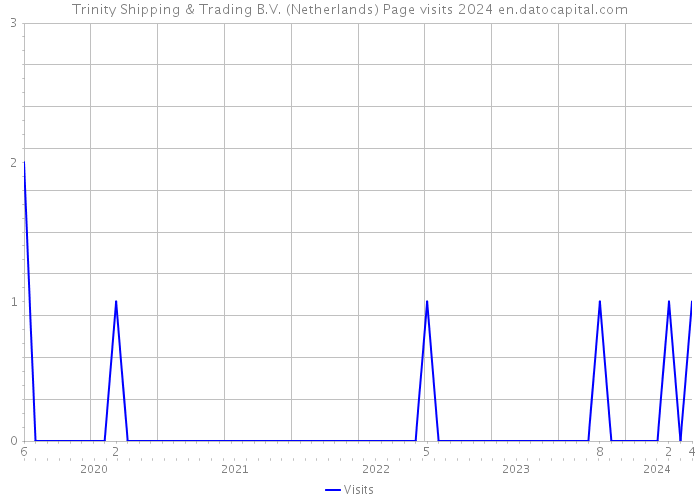 Trinity Shipping & Trading B.V. (Netherlands) Page visits 2024 