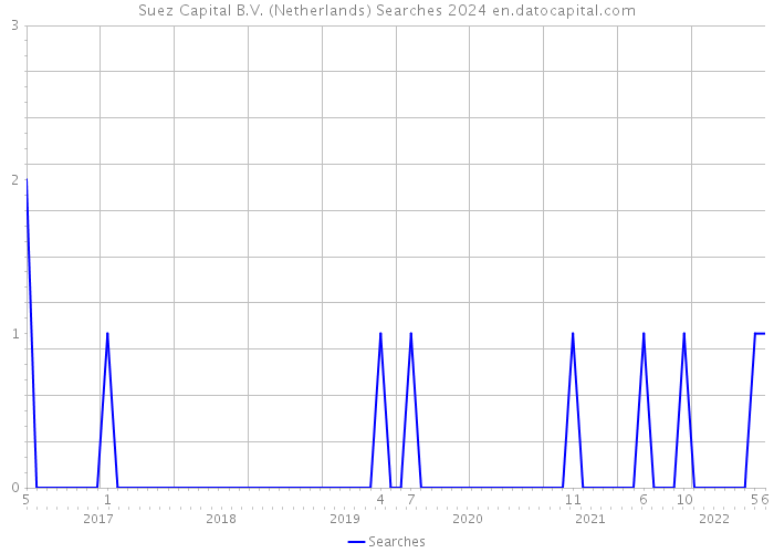 Suez Capital B.V. (Netherlands) Searches 2024 