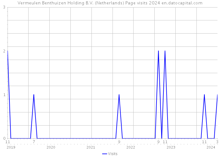 Vermeulen Benthuizen Holding B.V. (Netherlands) Page visits 2024 