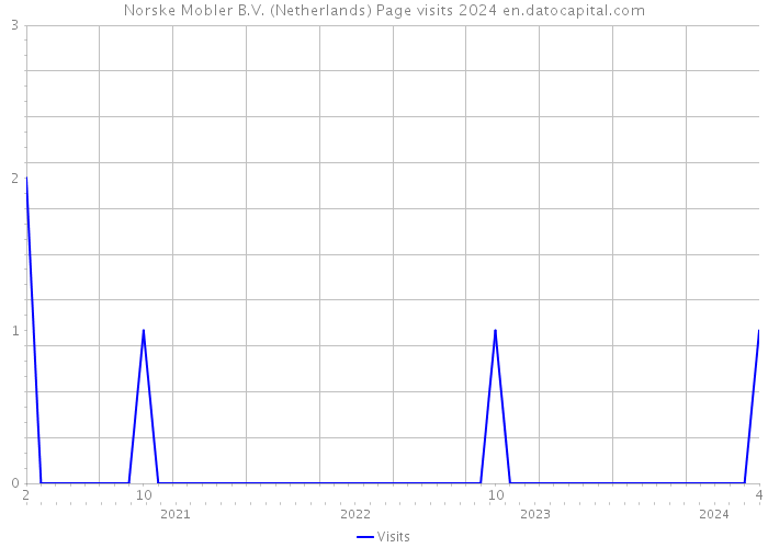 Norske Mobler B.V. (Netherlands) Page visits 2024 
