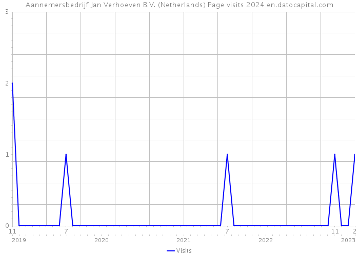 Aannemersbedrijf Jan Verhoeven B.V. (Netherlands) Page visits 2024 