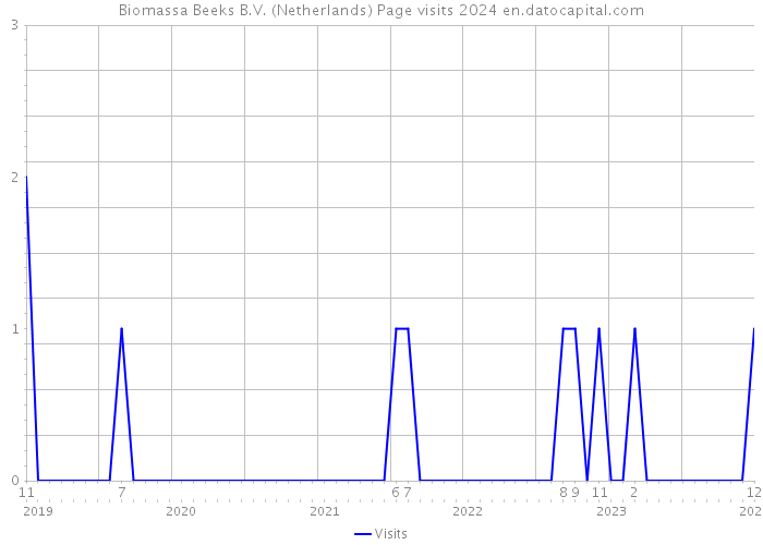Biomassa Beeks B.V. (Netherlands) Page visits 2024 