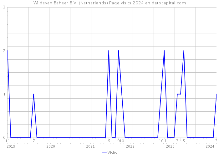Wijdeven Beheer B.V. (Netherlands) Page visits 2024 