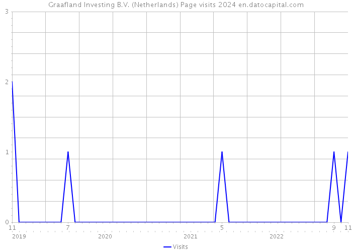 Graafland Investing B.V. (Netherlands) Page visits 2024 