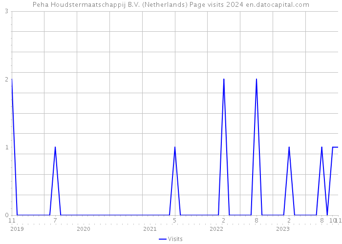 Peha Houdstermaatschappij B.V. (Netherlands) Page visits 2024 
