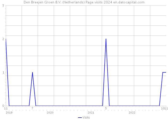 Den Breejen Groen B.V. (Netherlands) Page visits 2024 