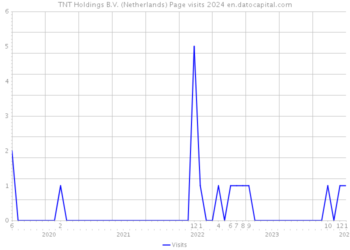 TNT Holdings B.V. (Netherlands) Page visits 2024 