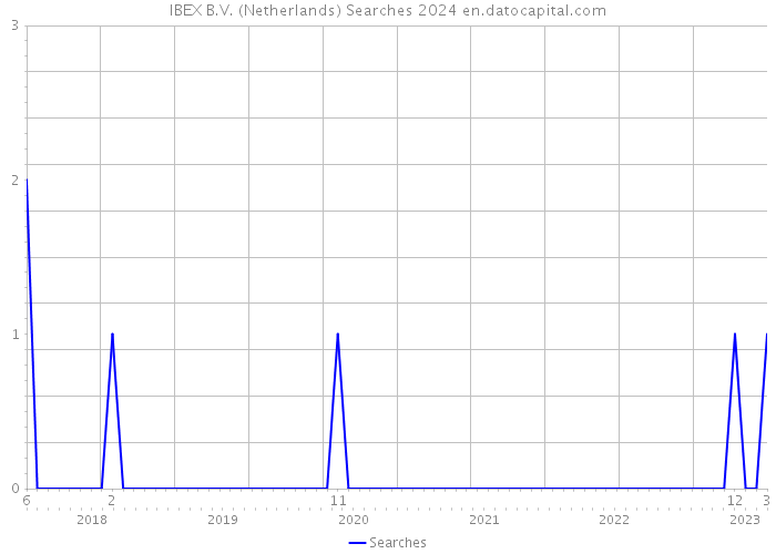 IBEX B.V. (Netherlands) Searches 2024 