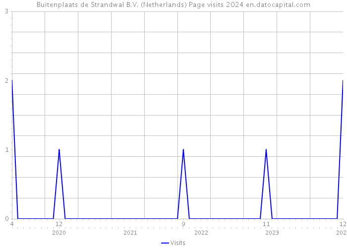 Buitenplaats de Strandwal B.V. (Netherlands) Page visits 2024 