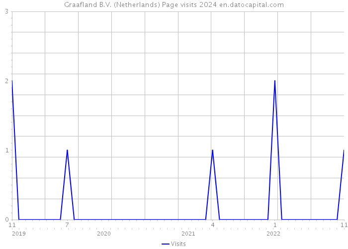 Graafland B.V. (Netherlands) Page visits 2024 