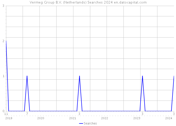 Vermeg Group B.V. (Netherlands) Searches 2024 