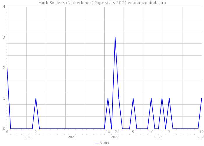 Mark Boelens (Netherlands) Page visits 2024 