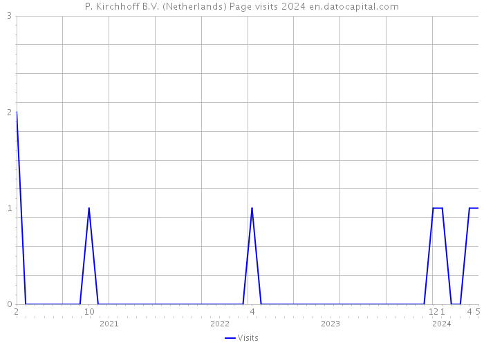 P. Kirchhoff B.V. (Netherlands) Page visits 2024 