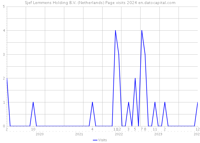 Sjef Lemmens Holding B.V. (Netherlands) Page visits 2024 