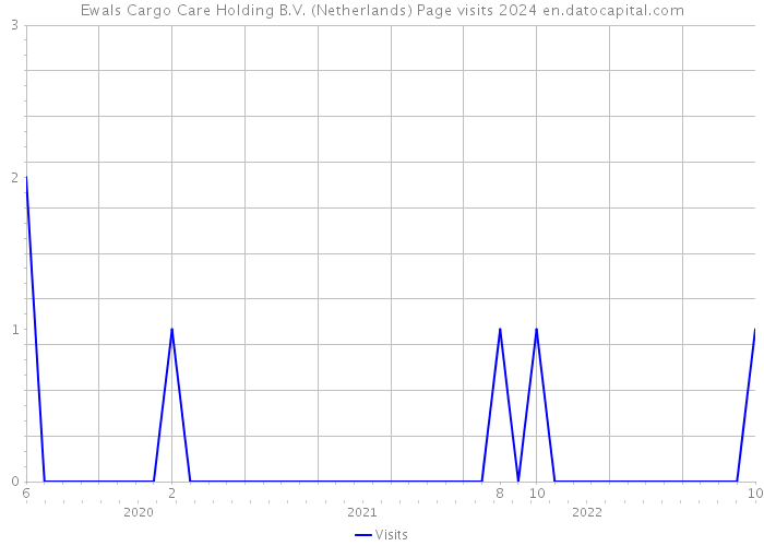 Ewals Cargo Care Holding B.V. (Netherlands) Page visits 2024 