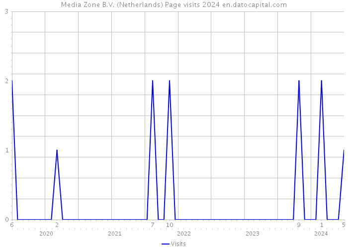 Media Zone B.V. (Netherlands) Page visits 2024 