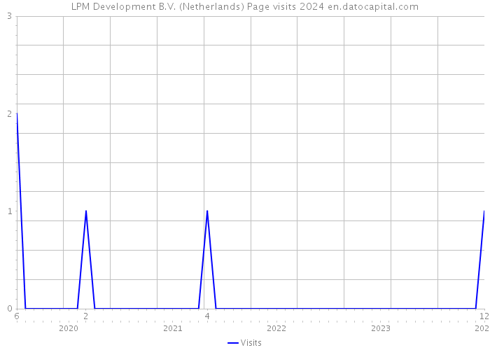 LPM Development B.V. (Netherlands) Page visits 2024 