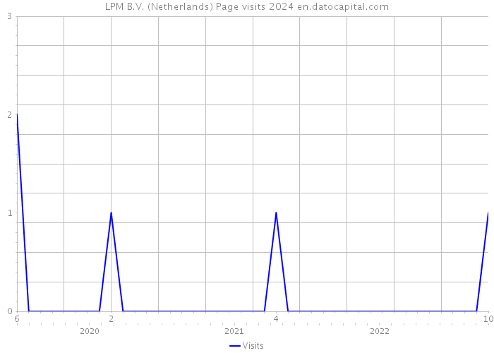LPM B.V. (Netherlands) Page visits 2024 